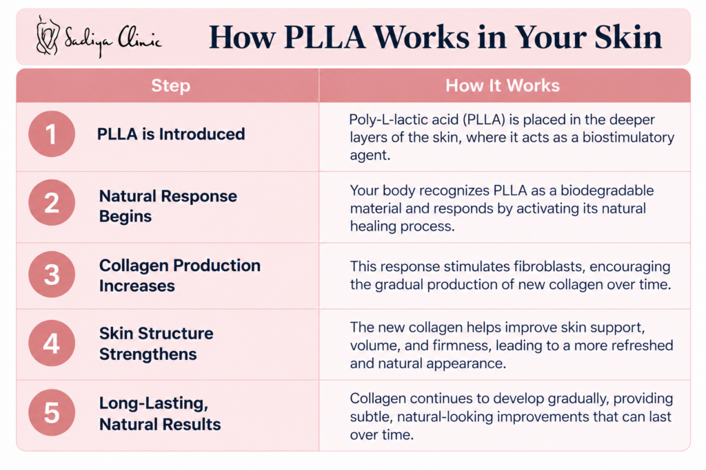 How Plla works in your skin